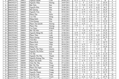 Kết quả kiểm tra chất lượng cuối học kì 1
