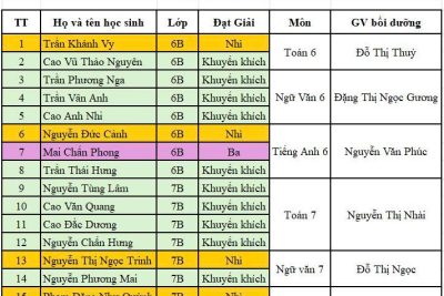 TỰ HÀO THẦY VÀ TRÒ TRƯỜNG THCS GIAO PHONG TRONG KÌ THI CHỌN HỌC SINH GIỎI LỚP 6,7 CẤP CỤM NĂM HỌC 2025-2026